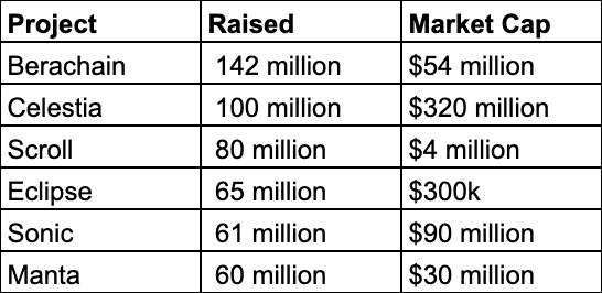 A table comparing six crypto projects (Berachain, Celestia, Scroll, Eclipse, Sonic, and Manta) by funding raised versus current market cap. Notably, Eclipse raised $65 million but has a market cap of only $300k, and Scroll raised $80 million with just $4 million in market cap, highlighting the post's point that the $508 million in total funding now equals roughly the $500 million combined market cap, illustrating significant losses for VCs.