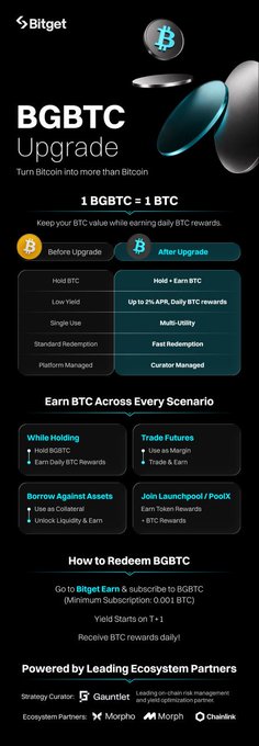 The image is a promotional infographic from Bitget introducing "BGBTC Upgrade," highlighting a 1:1 BTC value preservation with daily BTC rewards, featuring a "Before/After Upgrade" comparison table showing improved metrics (2% APR, multi-utility, fast redemption, curator-managed) and illustrating four earning scenarios (Holding, Trading Futures, Borrowing, Launchpool/PoolX), along with redemption instructions and ecosystem partners like Gauntlet, Morpho, and Chainlink.