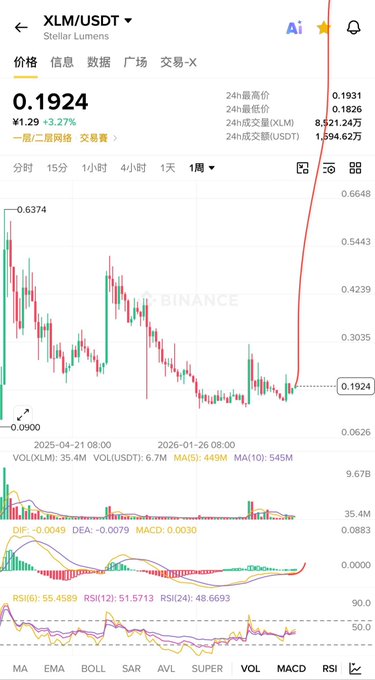 A Binance chart for the XLM/USDT (Stellar Lumens) pair shows a sharp rally to 0.1924, up 3.27%, from an intraday low near 0.0900 to a high of 0.1931. The image illustrates the kind of post that recommends lesser-known or secondary-market coins, with the accompanying caption teasing Stellar as a possible “next ZEC.”