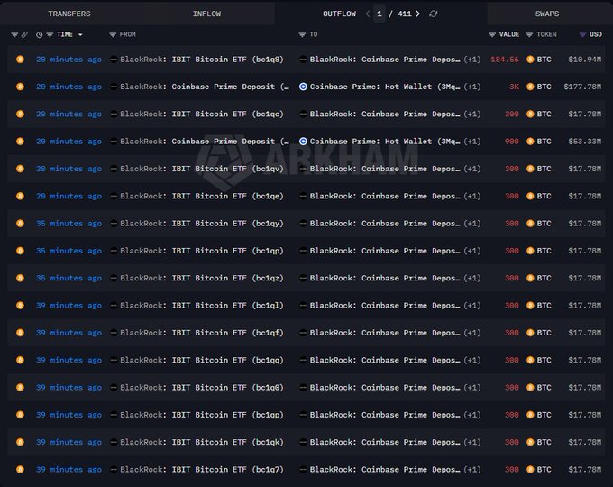 A blockchain transaction tracker displays multiple recent outflows from BlackRock's IBIT Bitcoin ETF (bc1q...) addresses to Coinbase Prime Deposit and Coinbase Prime Hot Wallet addresses, with transfers ranging from 300 to 3,000 BTC (approximately $10.94M to $177.78M each) within the last 20-39 minutes, supporting the post's claim of BlackRock moving $343M in BTC and ETH to Coinbase Prime.