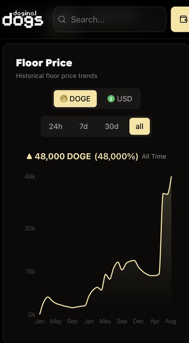 A chart from doginaldogs displaying the floor price trends of DOGE in USD, with a highlighted metric showing a 48,000 DOGE (48,000%) all-time high. The upward-trending line confirms the post's claim that the doginaldogs collection appears to be at an all-time high.