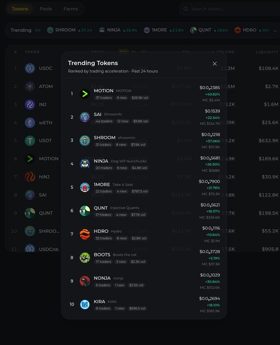 A cryptocurrency trading interface showing a 'Trending Tokens' modal with tokens ranked by trading acceleration, including MOTION, SAI, SHROOM, NINJA, 1MORE, QUNT, HDRO, BOOTS, NONJA, and KIRA.