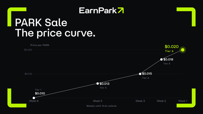 A graph displaying a steep upward slope, reaching $1.6 million revenue over eight months.