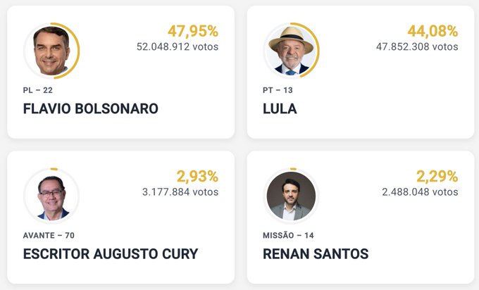 Brazilian election results showing Flavio Bolsonaro (PL-22) leading with 47.95% (52,048,912 votes) ahead of Lula (PT-13) with 44.08% (47,852,308 votes), with Escritor Augusto Cury (AVANTE-70) at 2.93% and Renan Santos (MISSÃO-14) at 2.29%.