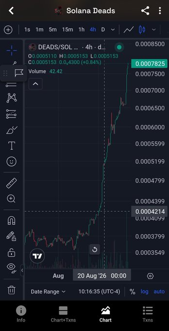 A cryptocurrency trading chart on TradingView displays the DEADS/SOL pair on the Solana network, showing a 4-hour candlestick chart with a sharp upward price movement, volume of 42.42, and a current price highlighted at 0.0007825.