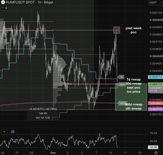 A 1-hour candlestick chart of PUMP/USDT on Bitget shows a sharp rejection at the "past week poc" (~0.00490), with price plunging approximately 30.79% (–0.001673) down to the 7D RVWAP (0.004214) and 30D RVWAP (0.004114), as noted by the "365d rvwap" acting as support at 0.003770. The accompanying RSI (~30.99) confirms oversold conditions following the failed bounce attempt from the Point of Control.