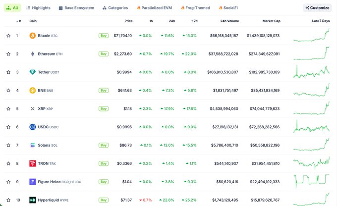 A cryptocurrency market overview displaying top coins including Bitcoin (BTC) at $71,704.10, Ethereum (ETH) at $2,273.60, Tether (USDT), BNB, XRP, USDC, Solana (SOL), TRON (TRX), Figure Heloc (FIGR_HELOC), and Hyperliquid (HYPE), with price, percentage changes, and 24-hour volume data.