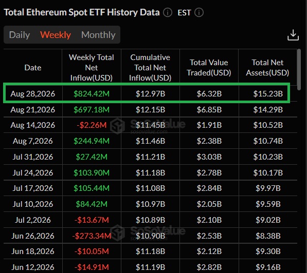 A table titled "Total Ethereum Spot ETF History Data" showing weekly inflows, with the highlighted row for Aug 28, 2026 displaying a record $824.42M weekly net inflow—corroborating the post's claim that Ethereum ETFs saw their biggest weekly inflow since October 2025, bringing cumulative net inflows to $12.97B and total net assets to $15.23B.