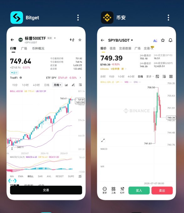 Two side-by-side cryptocurrency trading app screenshots - Bitget on the left showing SPY/USDT at 749.64 with a price chart, and Binance (币安) on the right showing 749.39 with candlestick charts.
