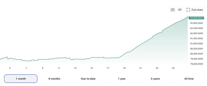 The image shows a chart with a line graph that displays the price of bitcoin over time. The x-axis represents months, while the y-axis represents the value of Bitcoin in dollars. The graph shows a downward trend in the price of Bitcoin, indicating that it has been falling for the past eight and a half days. This information is relevant to the post because it suggests that someone might be considering buying Bitcoins as a form of investment or hedge against potential economic instability.