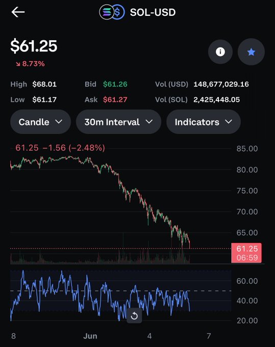 This image shows a stock trading app with various graphs, including a price chart displaying the S&P 500's lowest closing price of $6.17. The phone screen displays the S&P 500's current low at approximately $6.47, and it says "S&P 500 lowest close in weeks". In addition to the charts, there is also an alert on the app that reads "ask 60m intervall", which could indicate a potential buying opportunity for investors interested in crypto.