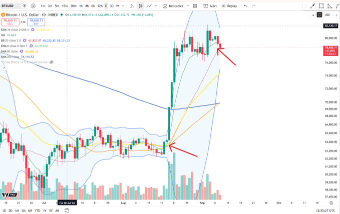 A daily Bitcoin (BTC/USD) chart on TradingView shows price consolidating near $80,130.17 (EMA 34: 81,868.54) with multiple moving averages including the DMA 20 (74,116.52), DMA 50 (65,581.23), and DMA 200, alongside Bollinger Bands and EMA 5/20/34/50 levels. The chart highlights price action retracing from the $80K resistance region down toward the 20-day moving average around $74,116, visually supporting the post's claim that BTC has pulled back to test the DMA 20 for the first time since the $64K range.