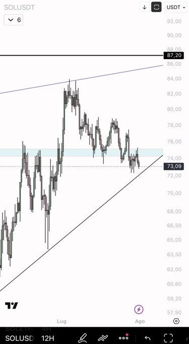 A 12-hour SOL/USDT candlestick chart on TradingView shows price currently at 73.09, hovering just below a highlighted blue support/resistance zone around 75. SOL recently broke out of an ascending channel, with price trading between the channel's upper trendline near 87.20 and recent lows near 64, illustrating the key resistance level the post describes needs to be reclaimed before going long again.