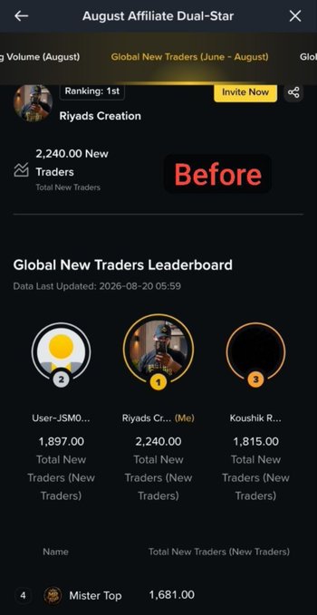 The image shows a Binance "August Affiliate Dual-Star" leaderboard screenshot displaying "Riyads Creation" ranked #1 with 2,240 total new traders on the "Global New Traders (June-August)" tab, before the user claims their count dropped to 159 and rank fell to #59.