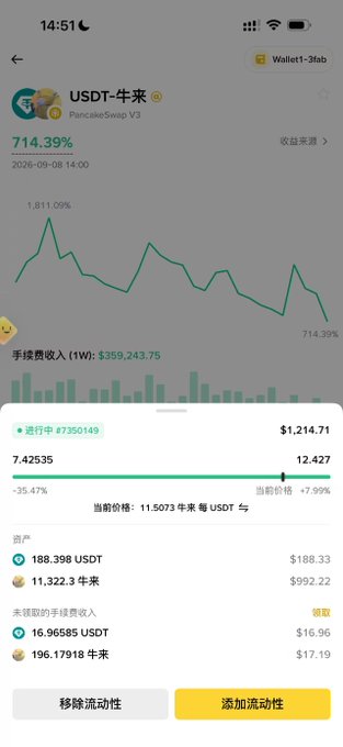 A mobile screenshot of a PancakeSwap V3 liquidity pool for USDT-牛来 (Wallet1-3fab) showing a 714.39% annualized return with $1,214.71 currently earning fees, featuring a price chart that has declined -35.47% to 11.5073 USDT, illustrating the LP's challenge of balancing high fee earnings against price range breakouts that require rebalancing their position.