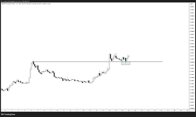 A TradingView chart of ARB/USDT on the H4 timeframe displays a horizontal support line around the 0.2170 level with a highlighted demand zone just below, illustrating the breakdown points referenced for potential downside continuation in these market conditions.