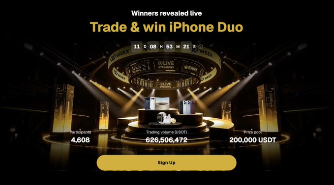 A promotional WEEX banner advertising a "Trade & Win iPhone Duo" competition with winners revealed live, displaying a dramatic stage featuring an iPhone and AirPods prize, alongside a countdown timer (11D 08H 53M 21S) and key statistics: 4,608 participants, 626,506,472 USDT trading volume, and a 200,000 USDT prize pool, reinforcing the post's call for users to register and climb the leaderboard for a share of 5,000 USDT among the daily top 500 traders.