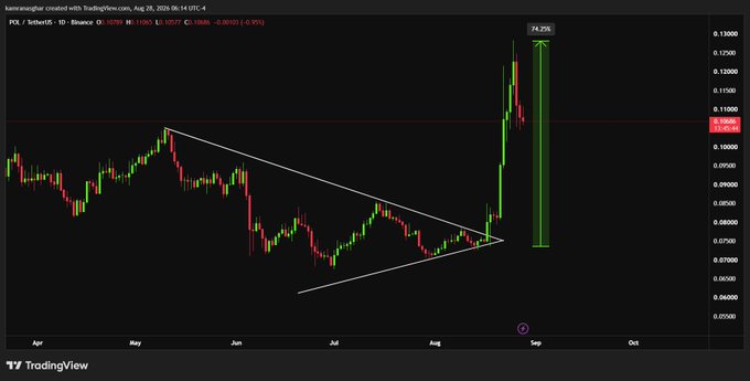 A daily TradingView chart of PCX/TetherUS on Binance shows the price breaking out of a descending wedge consolidation pattern, with a green measurement indicator marking a 74.25% gain from the breakout point at approximately $0.077 to $0.130, visually confirming the post's claim of POL's strong bullish move.