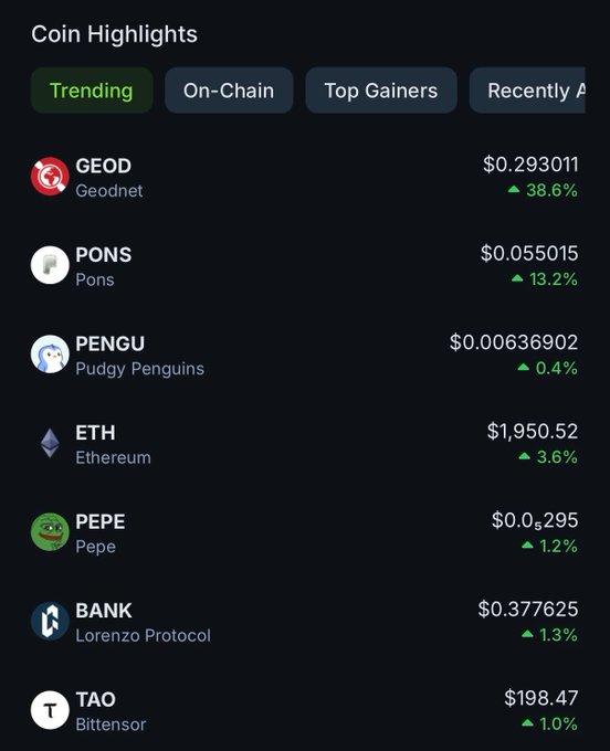 A "Coin Highlights" widget displaying trending cryptocurrencies with GEOD (Geodnet) leading at $0.293011 (+38.6%), followed by PONS at $0.055015 (+13.2%) and PENGU (Pudgy Penguins) at $0.00636902 (+0.4%), confirming the top three trending tokens mentioned in the post, alongside other gainers like ETH, PEPE, BANK, and TAO.