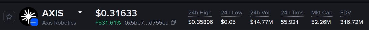 A crypto market ticker for “AXIS” / “Axis Robotics” shows a price of “$0.31633,” a green “+531.61%,” and figures including 24h High $0.35896, 24h Low $0.05, 24h Vol $14.77M, 24h Txns 55,921, Mkt Cap 52.26M, and FDV 316.72M.
