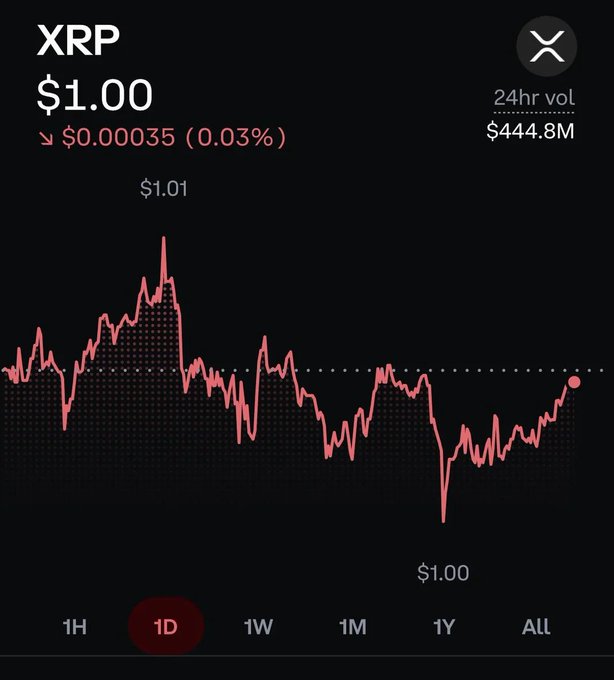 A clear cryptocurrency chart displays XRP at $1.00 with a 24-hour volume of $444.8M, showing a pink line graph with a 0.03% decrease on the 1D timeframe.