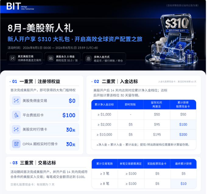 A Chinese promotional banner for '8月·美股新人礼' (August US Stock New User Gift) from BiT (Bridge Into Tomorrow) offering a $310 welcome gift package for new accounts, detailing three tiers of registration, deposit, and trading bonuses.