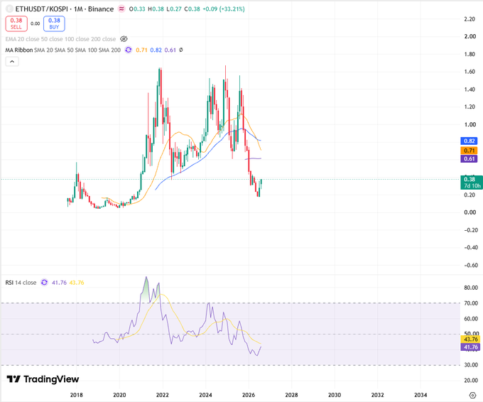 A TradingView monthly chart of ETHUSDT/KOSPI shows Ethereum priced at 0.38 (down 33.21%), with the RSI at 41.76 and price consolidating near the 100-month SMA around 0.38 after a sharp decline from the 2024 peak of 1.60, supporting the post's call to rotate capital from KOSPI into Ethereum.
