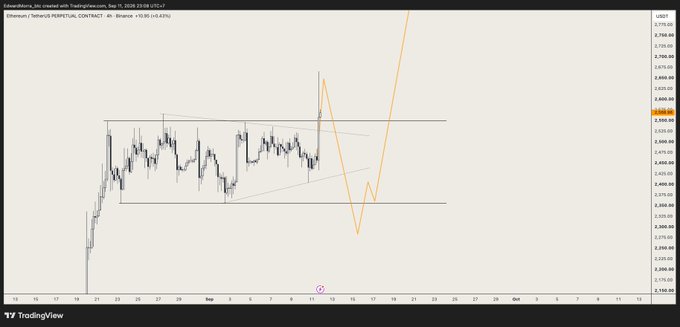 The image is a TradingView 4-hour candlestick chart of Ethereum (ETHUSDT) created on September 12, 2026, with a current price around $5,326.08, showing a descending triangle/symmetrical triangle pattern between roughly $3,200 and $5,400. An orange projected path illustrates the author's "diabolical" scenario: a sharp drop through the lower triangle support toward the $2,000-$2,500 zone before a violent V-shaped reversal back above the former resistance at ~$5,400, suggesting a brutal liquidation trap followed by a powerful bullish recovery.