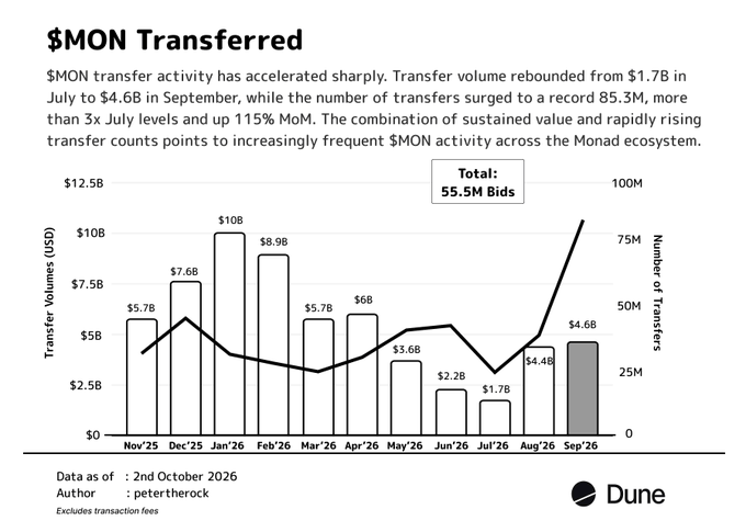 A Dune analytics chart titled '$MON Transferred' shows transfer volumes and number of transfers from Nov '25 to Sep '26, with a peak of $10B in Jan '26 and 55.5M total bids.