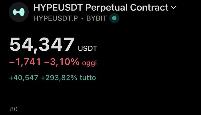 The image shows a Bybit perpetual contract position for HYPEUSDT.P with a current value of 54,347 USDT, down 1,741 (-3.10%) today but still up 40,547 (+293.82%) all-time, reflecting the recent weakness in $HYPE the trader mentioned despite its substantial overall gains.