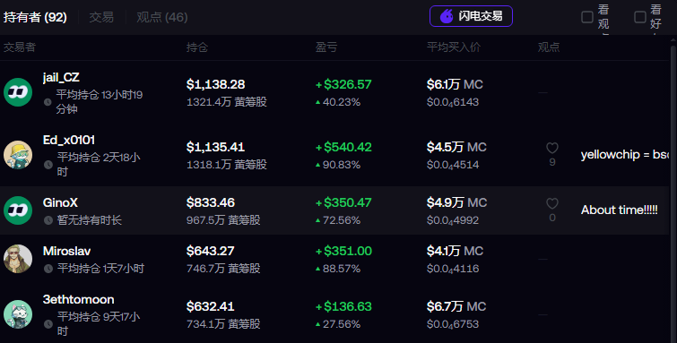 A cryptocurrency trading interface in Chinese showing holders of what appears to be MicroStrategy stock (MC), with traders like jail_CZ ($1,138.28 holding, +40.23%), Ed_x0101 ($1,135.41, +90.83%), GinoX ($833.46), Miroslav ($643.27), and 3eth0moon ($632.41), all showing significant gains with views like 'yellowchip' and 'About time!!!!!!'.