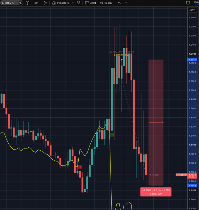 A TradingView chart of LITUSDT on a 5-minute timeframe shows a sharp bullish spike reaching ~1.90 followed by an immediate -7.31% drop to 1.7685, with a red box highlighting the -0.1386 (-7.31%) decline over 6 hours 30 minutes—illustrating the rapid liquidation of 15x+ leveraged longs as described in the post.