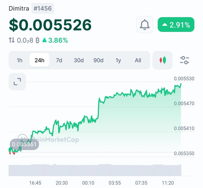 A 24-hour price chart for Dimitra (#1456) showing a 2.91% gain to $0.005526, with the token trending upward from around $0.005350 to a peak near $0.005530 amid $0.8 billion in trading volume.

The chart illustrates the broader retail re-engagement referenced in the post, showing how smaller altcoins like $DMTR are riding the wave of renewed market excitement driven by ANSEM's token call and Bitcoin's recovery above $60k.