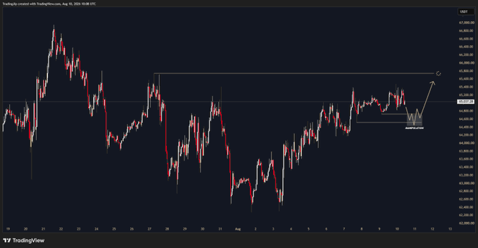 A TradingView USDT chart of $BTC shows a week's price action with highlighted resistance around 65,000-66,000 and an annotated ascending pattern (marked "M" and "C") suggesting a potential breakout setup for the week.