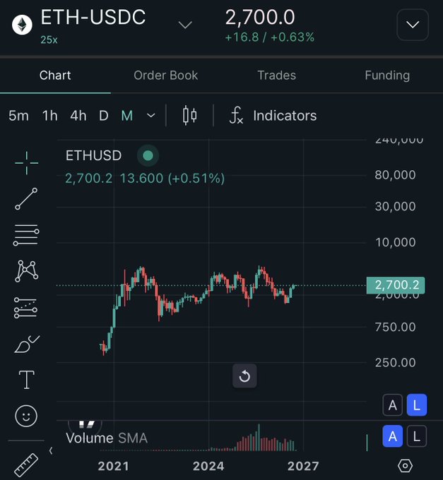 A cryptocurrency trading interface showing ETH-USDC at 2,700.0 (+0.63%) with a monthly candlestick chart and Volume SMA indicator.
