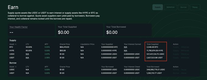 A cryptocurrency 'Earn' dashboard showing Supply and Borrow sections with assets like BTC, HYPE, USDC, and USDT, highlighting Total Supplied values including 2,046.49 BTC, 11,780,974.58 HYPE, and 127,481,124.75 USDC.