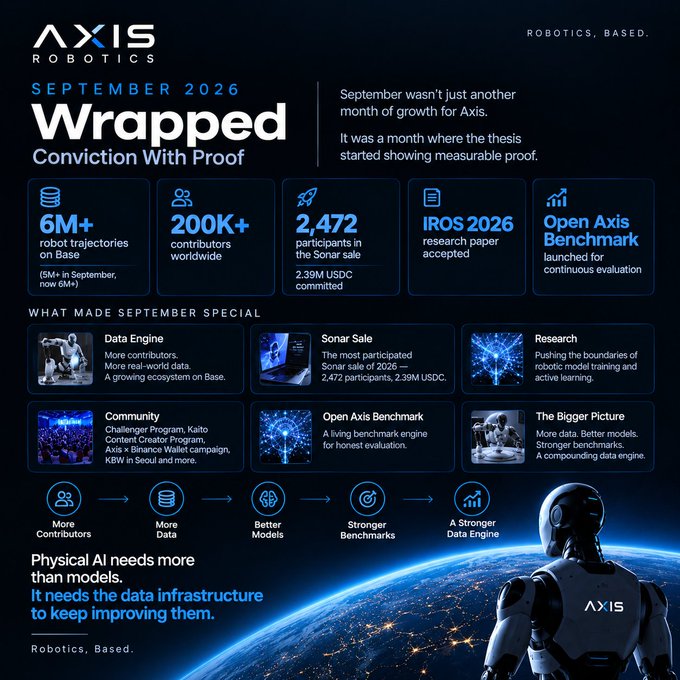 An Axis Robotics 'September 2026 Wrapped' infographic highlighting 6M+ robot trajectories, 200K+ contributors, 2,472 participants in the Sonar sale, and an accepted IROS 2026 research paper.