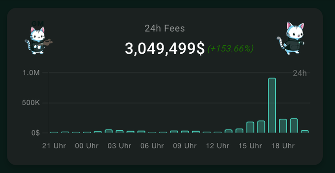 A 24h Fees dashboard showing 3,049,499$ (+153.66%) with a bar chart spanning 21 Uhr to 18 Uhr, featuring cartoon cat mascots and a prominent spike near 17 Uhr.