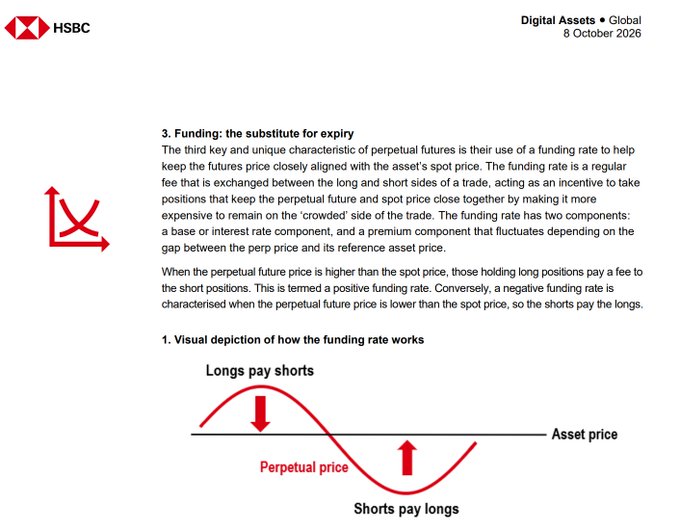 HSBC's October 8, 2026 Digital Assets Global report includes a section titled "Funding: the substitute for expiry" that explains perpetual futures funding rates, accompanied by a visual diagram illustrating how longs pay shorts when the perpetual price exceeds the asset price, and shorts pay longs when it falls below.