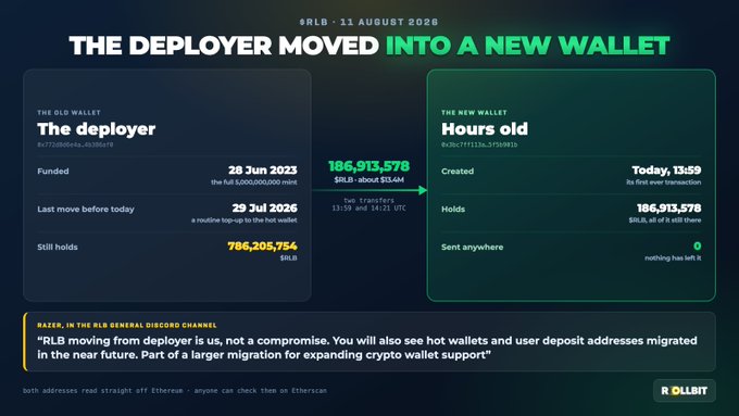 An infographic titled 'THE DEPLOYER MOVED INTO A NEW WALLET' from ROLLBIT dated '11 AUGUST 2025', showing 186,913,578 $RLB transferred from 'THE OLD WALLET: The deployer' to 'THE NEW WALLET: Hours old'.