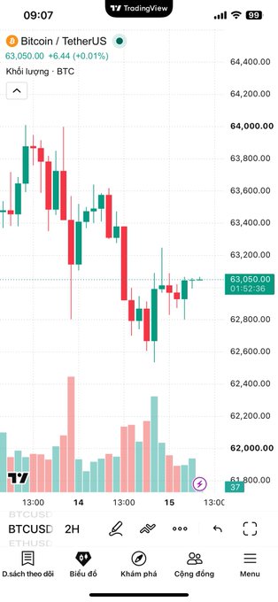 A TradingView mobile app screenshot showing Bitcoin/TetherUS (BTCUSDT) candlestick chart at $63,050.00, with a 0.01% increase, displayed in Vietnamese.