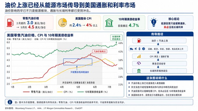 The image is a Chinese-language infographic showing how rising oil prices have spread to U.S. inflation and interest rate markets, featuring key data points such as retail gasoline prices climbing from $3.0 to $4.5/gallon, overall U.S. CPI rising from 2.4% to over 4%, and 10-year Treasury yields reaching 4.7%, with a chart tracking these metrics from January to July. It illustrates the transmission pathway from oil price spikes through transportation, agricultural, and food costs to consumer prices and long-term interest rates, aligning with the post's observation that the analysis clearly covers key points for U.S. equities, crypto, and crude oil.
