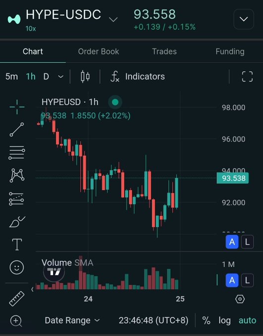 A trading chart for the HYPE-USDC pair on a 1-hour timeframe showing a current price of 93.558, down 2.02% from a high of 96.538.