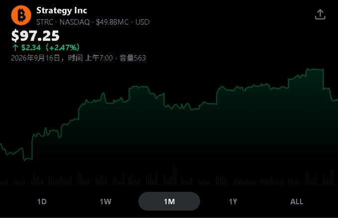 A stock chart for Strategy Inc (STRC) on NASDAQ showing a price of $97.25, up $2.34 (+2.47%) as of September 16, 2026 at 7:00 AM with a market cap of $49.8BMC, displaying a 1-month upward trend.