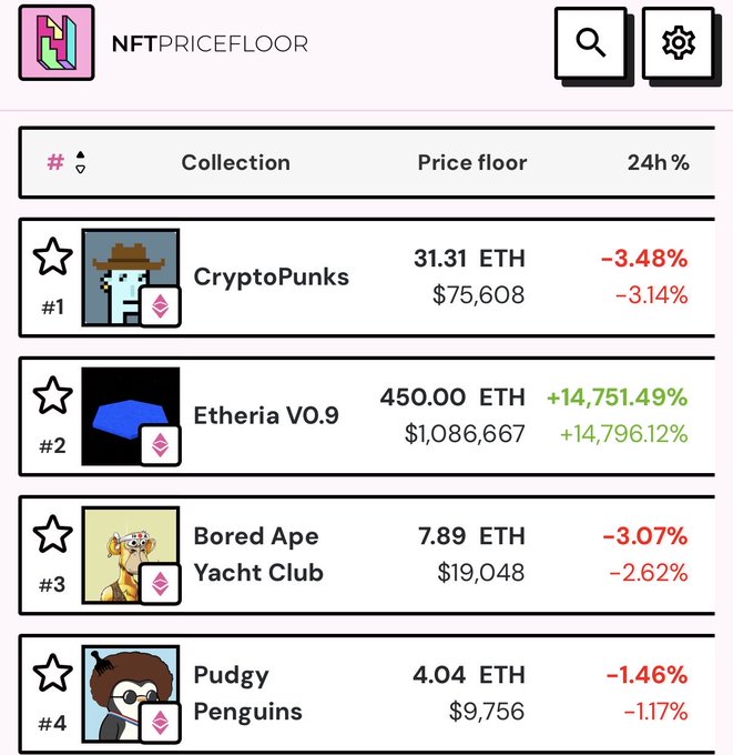 An NFT Price Floor chart listing collections including CryptoPunks (31.31 ETH), Etheria V0.9 (450.00 ETH), Bored Ape Yacht Club (7.89 ETH), and Pudgy Penguins (4.04 ETH) with their 24-hour percentage changes.