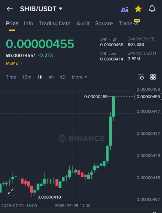 A Binance trading chart for SHIB/USDT showing a price of ¥0.00000455 with a +9.37% increase and a strong upward candlestick trend.