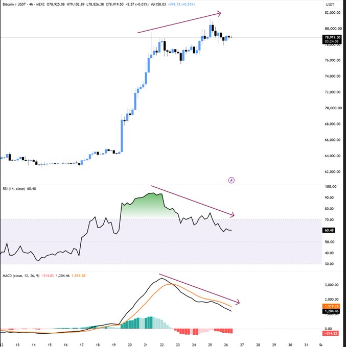 A Bitcoin/USDT (BTC) 4-hour chart from MEXC shows price at $78,919.50 after a +29.71% weekly surge, with RSI (60.48) and MACD both trending downward despite rising prices, visually confirming the bearish divergence referenced in the post's warning of a potential drop toward $74,000.