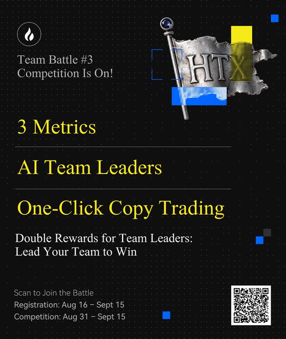 A promotional graphic for the "HTX Team Battle #3 Competition" with the slogan "Competition Is On!" displayed alongside a metallic HTX flag logo. The image highlights the three competition metrics—AI Team Leaders, One-Click Copy Trading, and Double Rewards for Team Leaders—and includes a QR code with registration running August 16 to September 15 and competition from August 31 to September 15.