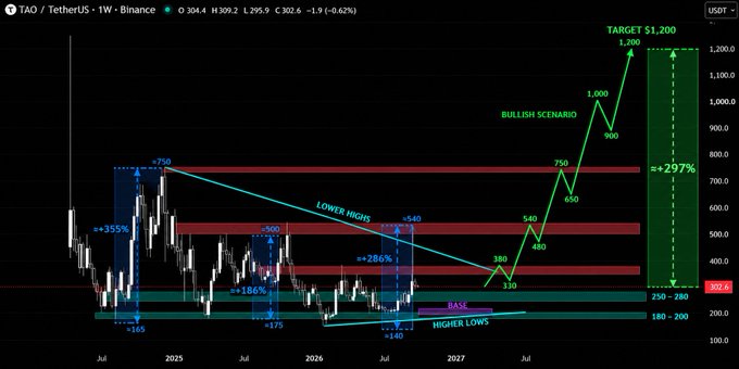A financial chart displays TetherUS (TAO / TetherUS) on Binance with a 'Bullish Scenario' projection targeting $1,200, showing a potential +297% increase.
