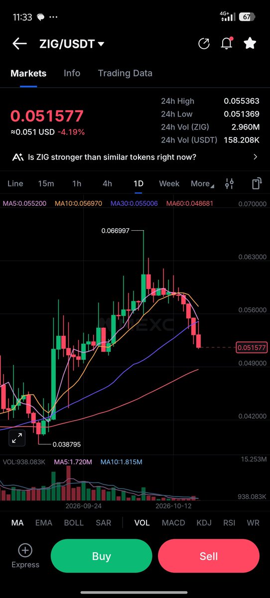 The image shows a cryptocurrency trading chart for the ZIG/USDT pair, with the current price at 0.051577 USD, down 4.19%, displaying a candlestick chart with moving averages and a recent 24-hour range of 0.051369–0.055363. This visual supports the post's speculation about ZIG's potential movement, illustrating the altcoin's current bearish pullback from a local high near 0.066997 down toward its lower moving averages, setting up a narrative for potential recovery if broader market conditions like ETH reclaiming $3,000 improve.